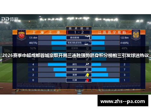 2026赛季中超成都蓉城豪取开局三连胜强势跻身积分榜前三引发球迷热议